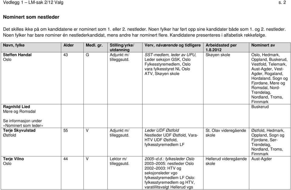 Steffen Handal 43 G Adjunkt m/ Oslo Ragnhild Lied Møre og Romsdal SST-medlem, leder av UPU, Leder seksjon GSK, Oslo Fylkesstyremedlem, Oslo vara fylkesstyret NL Oslo ATV, Skøyen skole Skøyen skole