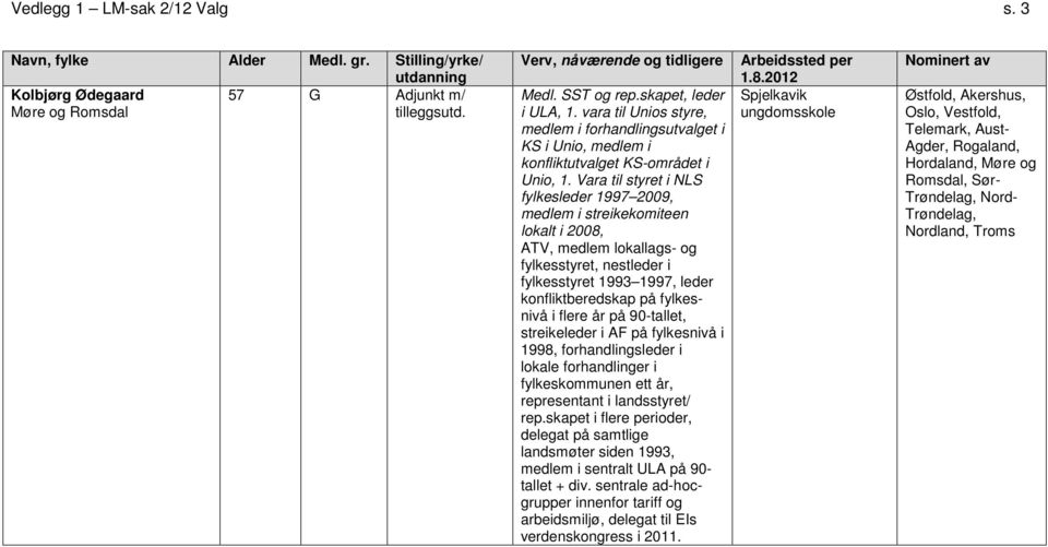 Vara til styret i NLS fylkesleder 1997 2009, medlem i streikekomiteen lokalt i 2008, ATV, medlem lokallags- og fylkesstyret, nestleder i fylkesstyret 1993 1997, leder konfliktberedskap på fylkesnivå