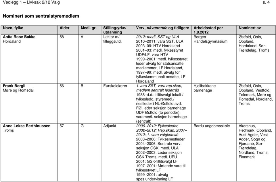 utvalg for fylkeskommunalt ansatte, LF 56 B Førskolelærer 1.vara SST, vara rep.skap, medlem sentralt lederråd 1988 d.d.: tillitsvalgt lokalt / fylkesledd, styremedl./ nestleder i NL-Østfold avd.