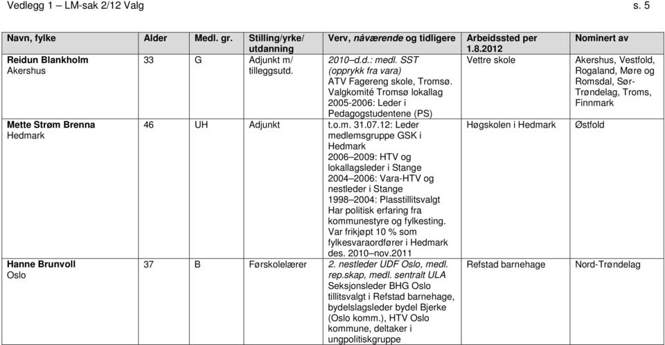 12: Leder medlemsgruppe GSK i Hedmark 2006 2009: HTV og lokallagsleder i Stange 2004 2006: Vara-HTV og nestleder i Stange 1998 2004: Plasstillitsvalgt Har politisk erfaring fra kommunestyre og