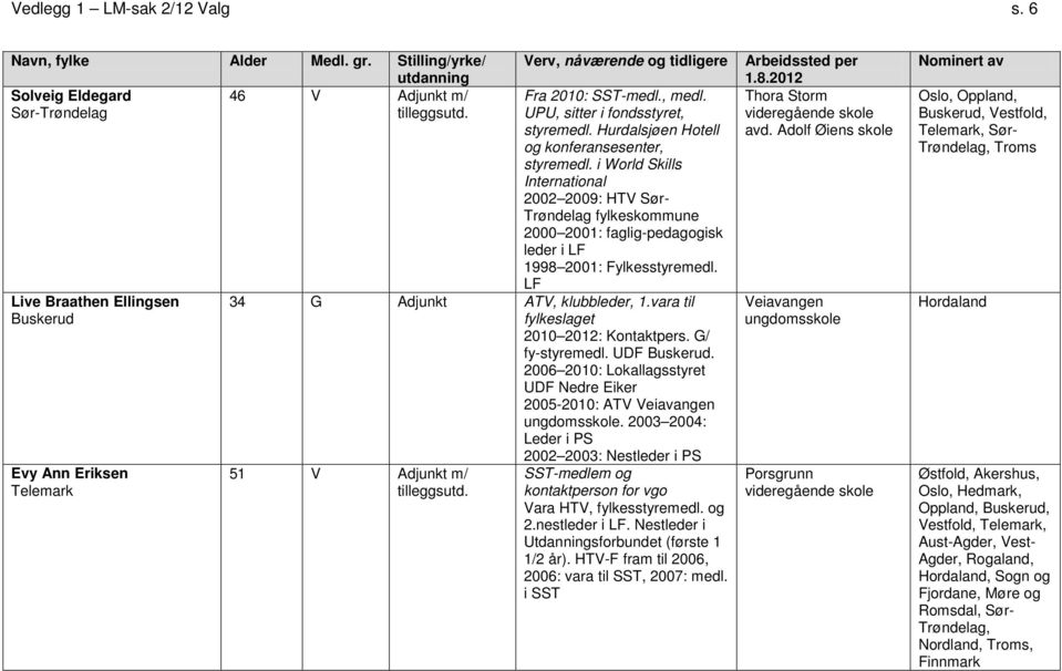 LF 34 G Adjunkt ATV, klubbleder, 1.vara til fylkeslaget 2010 2012: Kontaktpers. G/ fy-styremedl. UDF Buskerud. 2006 2010: Lokallagsstyret UDF Nedre Eiker 2005-2010: ATV Veiavangen ungdomsskole.