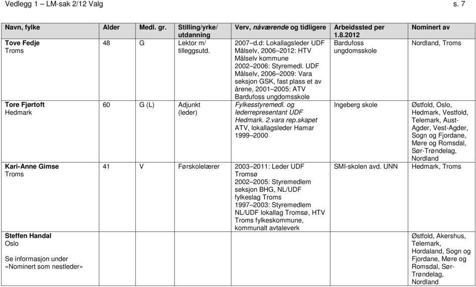 UDF Målselv, 2006 2009: Vara seksjon GSK, fast plass et av årene, 2001 2005: ATV Bardufoss ungdomsskole Fylkesstyremedl. og lederrepresentant UDF Hedmark. 2.vara rep.