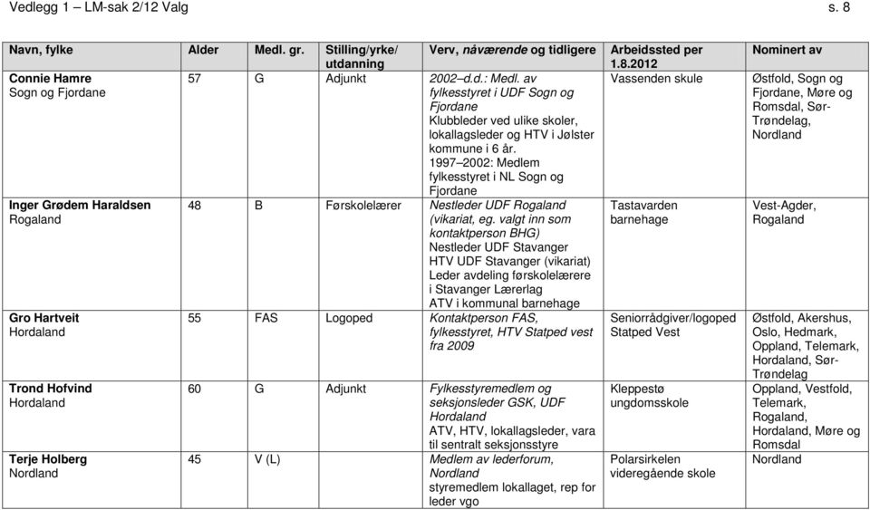 1997 2002: Medlem fylkesstyret i NL Sogn og Inger Grødem Haraldsen Rogaland Gro Hartveit Trond Hofvind Terje Holberg Fjordane 48 B Førskolelærer Nestleder UDF Rogaland (vikariat, eg.