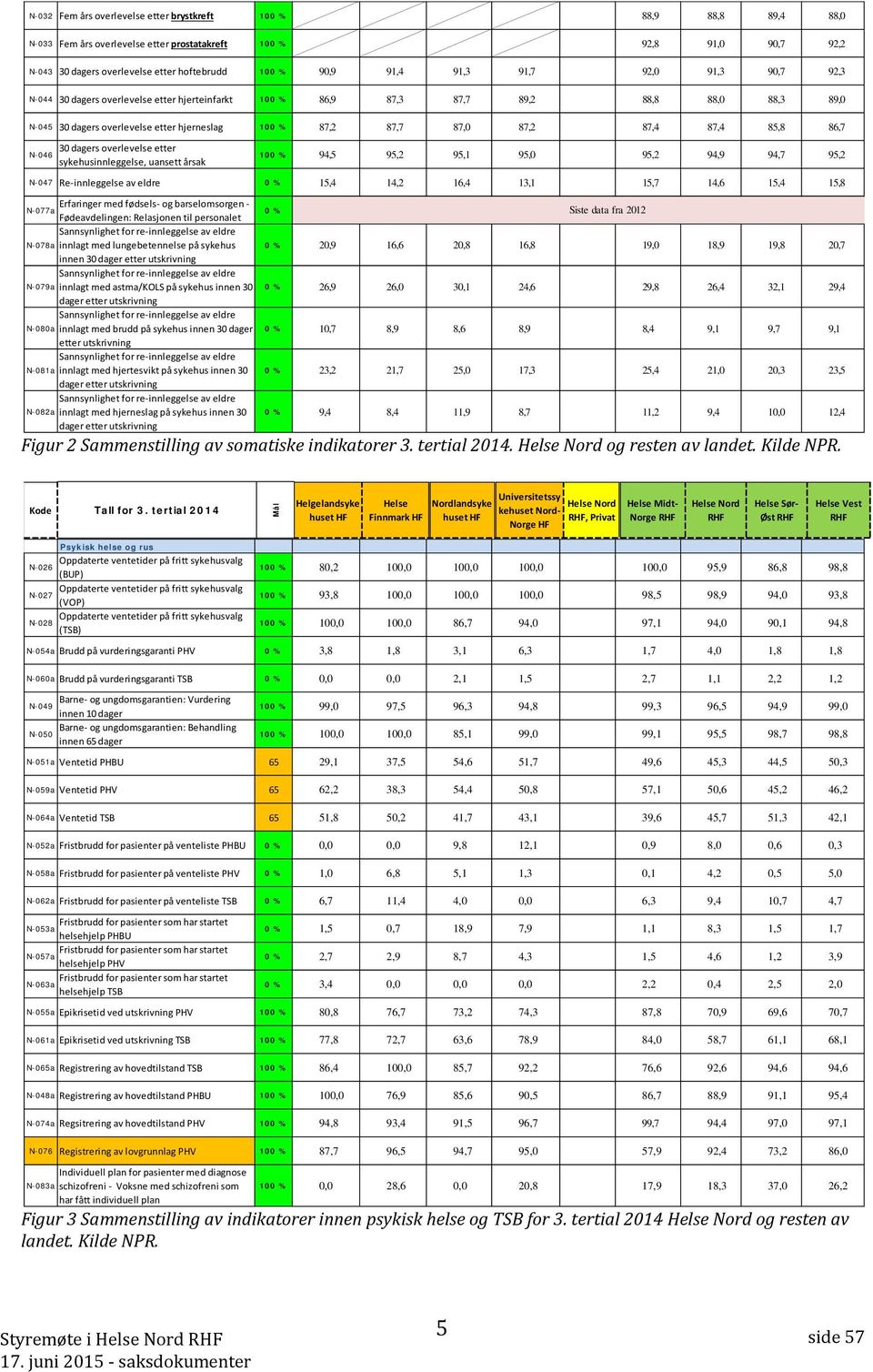 87,4 87,4 85,8 86,7 N-046 30 dagers overlevelse etter sykehusinnleggelse, uansett årsak 100 % 94,5 95,2 95,1 95,0 95,2 94,9 94,7 95,2 N-047 Re-innleggelse av eldre 0 % 15,4 14,2 16,4 13,1 15,7 14,6