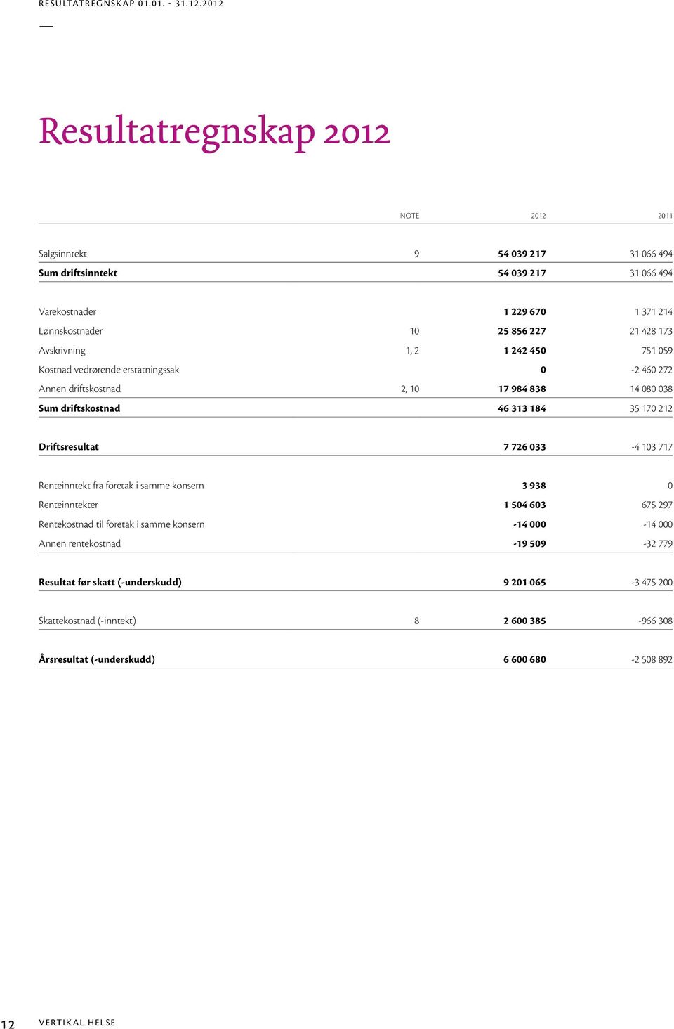 173 Avskrivning 1, 2 1 242 450 751 059 Kostnad vedrørende erstatningssak 0-2 460 272 Annen driftskostnad 2, 10 17 984 838 14 080 038 Sum driftskostnad 46 313 184 35 170 212 Driftsresultat 7