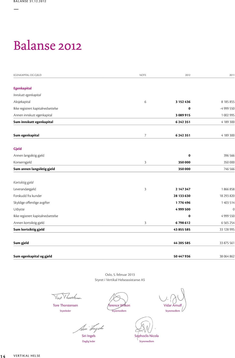 089 915 1 002 995 Sum innskutt egenkapital 6 242 351 4 189 300 Sum egenkapital 7 6 242 351 4 189 300 Gjeld Annen langsiktig gjeld 0 396 566 Konserngjeld 3 350 000 350 000 Sum annen langsiktig gjeld