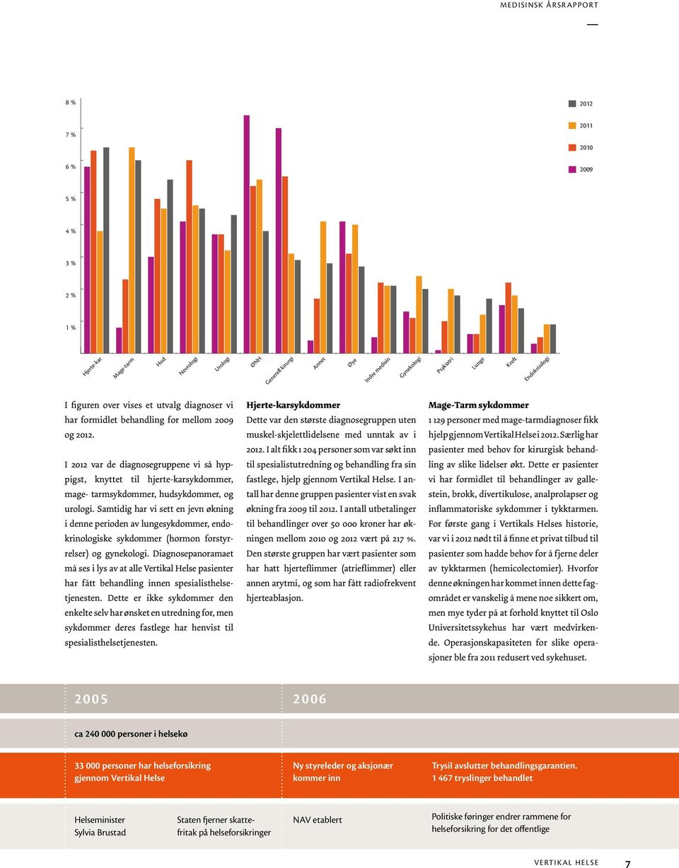 I 2012 var de diagnosegruppene vi så hyppigst, knyttet til hjerte-karsykdommer, mage- tarmsykdommer, hudsykdommer, og urologi.