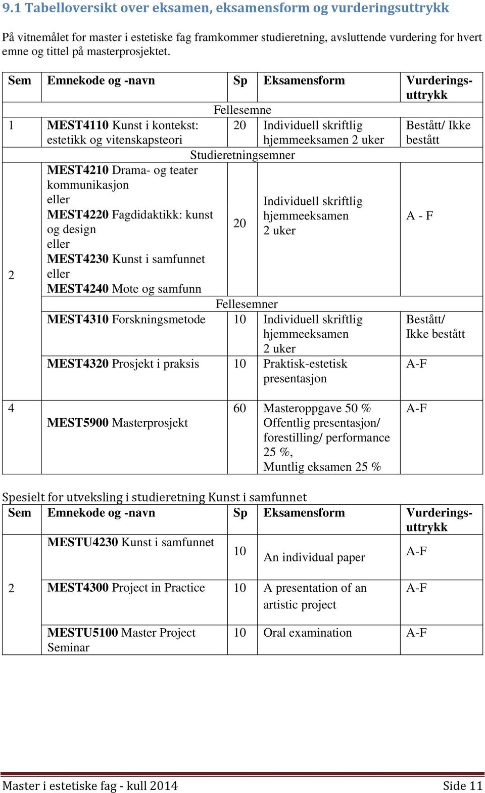 Sem Emnekode og -navn Sp Eksamensform Vurderingsuttrykk Fellesemne 1 MEST4110 Kunst i kontekst: estetikk og vitenskapsteori 20 Individuell skriftlig hjemmeeksamen 2 uker Bestått/ Ikke bestått 2