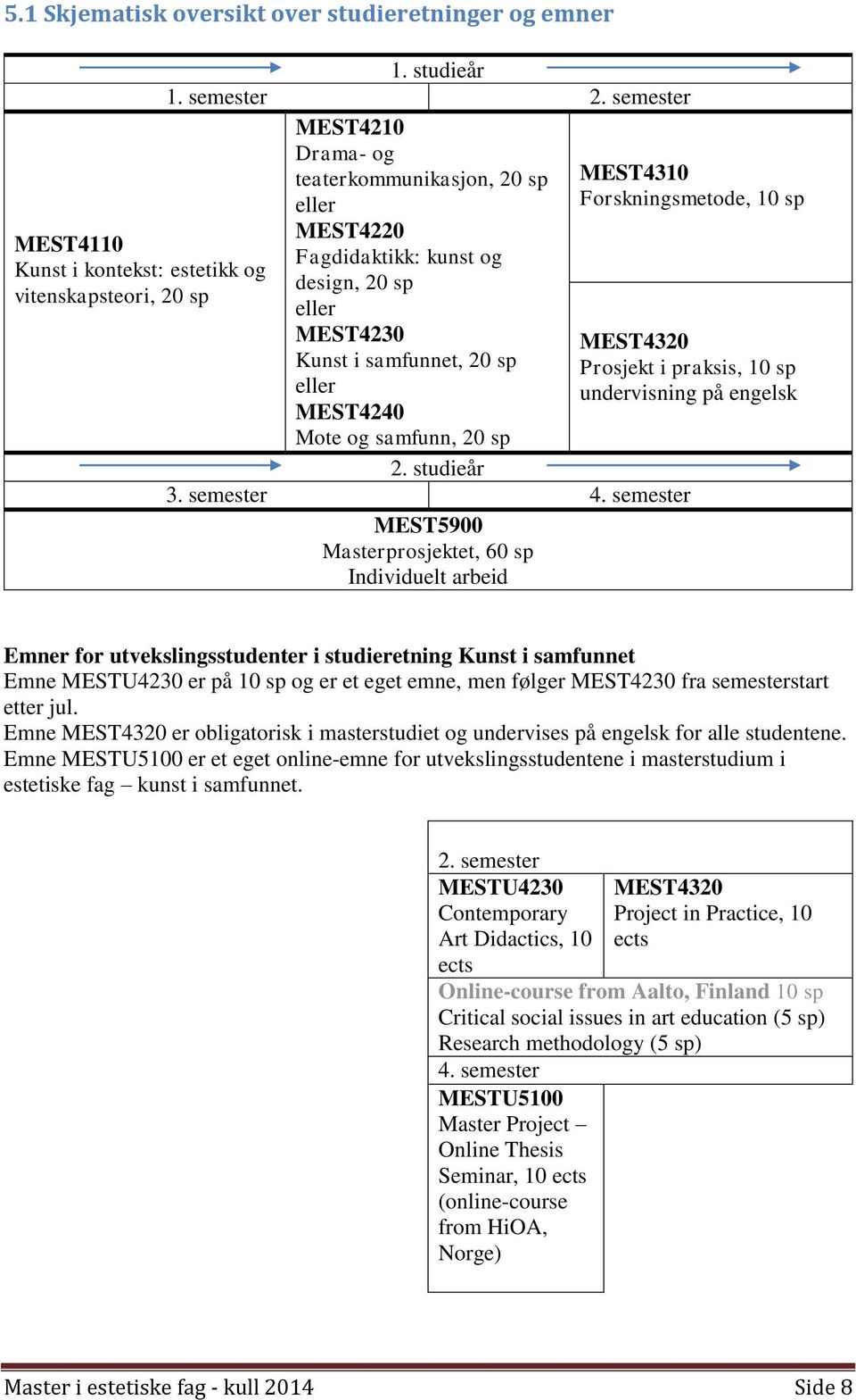 Forskningsmetode, 10 sp MEST4320 Prosjekt i praksis, 10 sp undervisning på engelsk 2. studieår 3. semester 4.