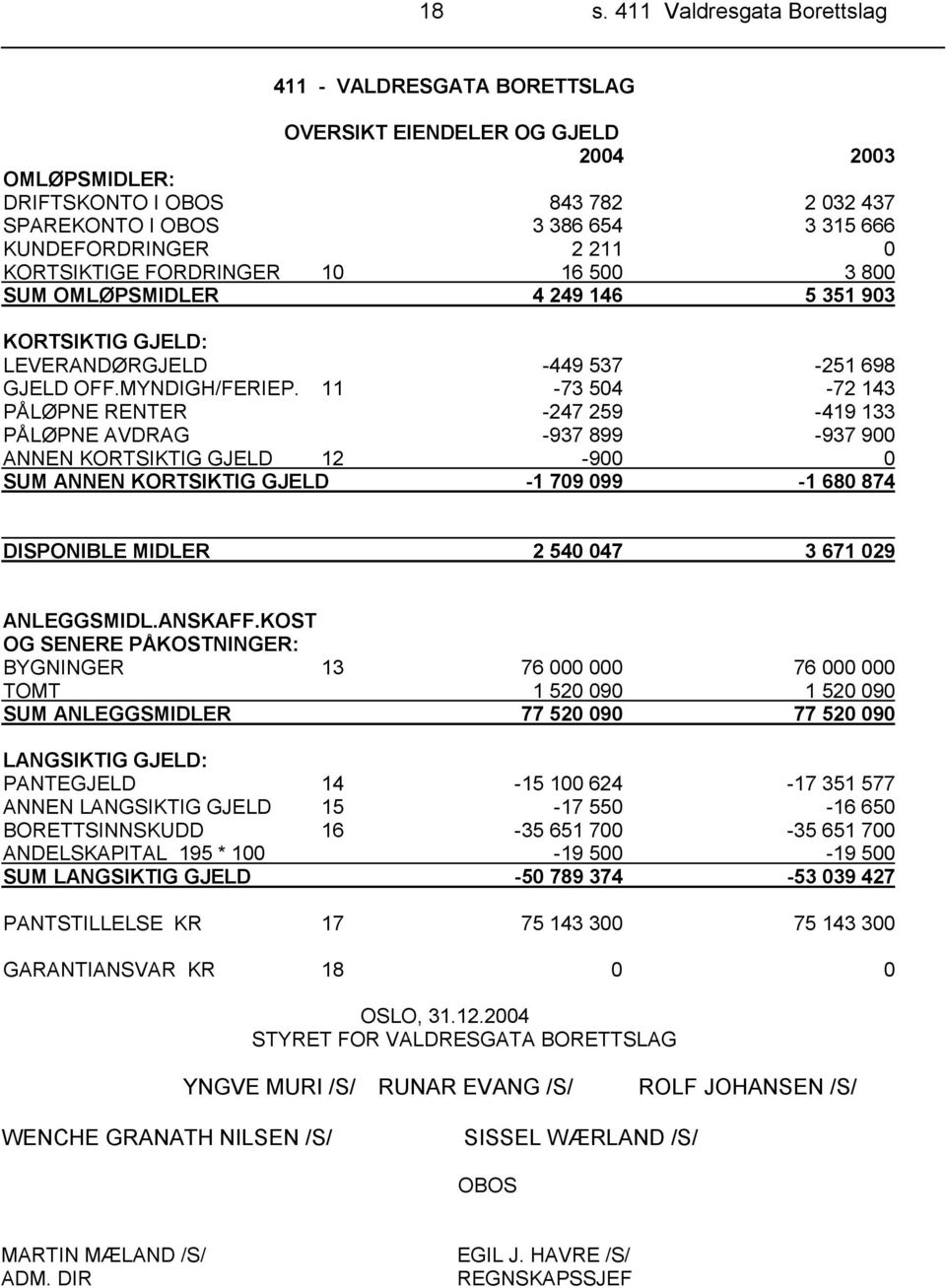 11-73 504-72 143 PÅLØPNE RENTER -247 259-419 133 PÅLØPNE AVDRAG -937 899-937 900 ANNEN KORTSIKTIG GJELD 12-900 0 SUM ANNEN KORTSIKTIG GJELD -1 709 099-1 680 874 DISPONIBLE MIDLER 2 540 047 3 671 029