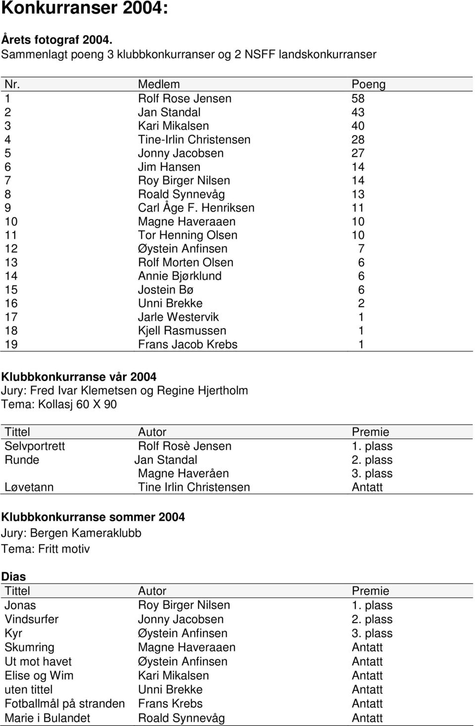 Henriksen 11 10 Magne Haveraaen 10 11 Tor Henning Olsen 10 12 Øystein Anfinsen 7 13 Rolf Morten Olsen 6 14 Annie Bjørklund 6 15 Jostein Bø 6 16 Unni Brekke 2 17 Jarle Westervik 1 18 Kjell Rasmussen 1