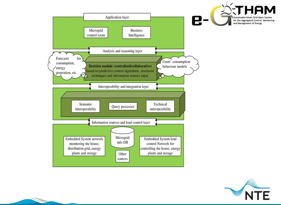 Users consumption behaviour models Interoperability and integration layer Semantic interoperability Query processor Technical interoperability Information sources and