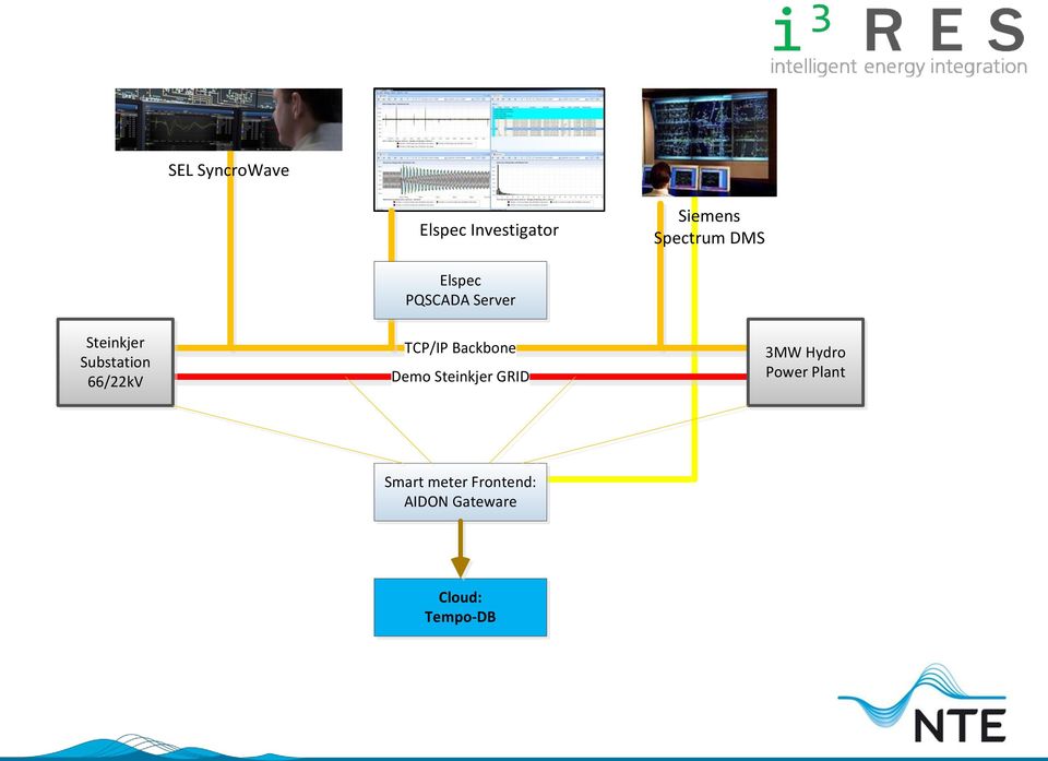 TCP/IP Backbone Demo Steinkjer GRID 3MW Hydro Power