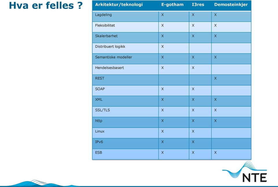 Fleksibilitet X X X Skalerbarhet X X X Distribuert logikk X