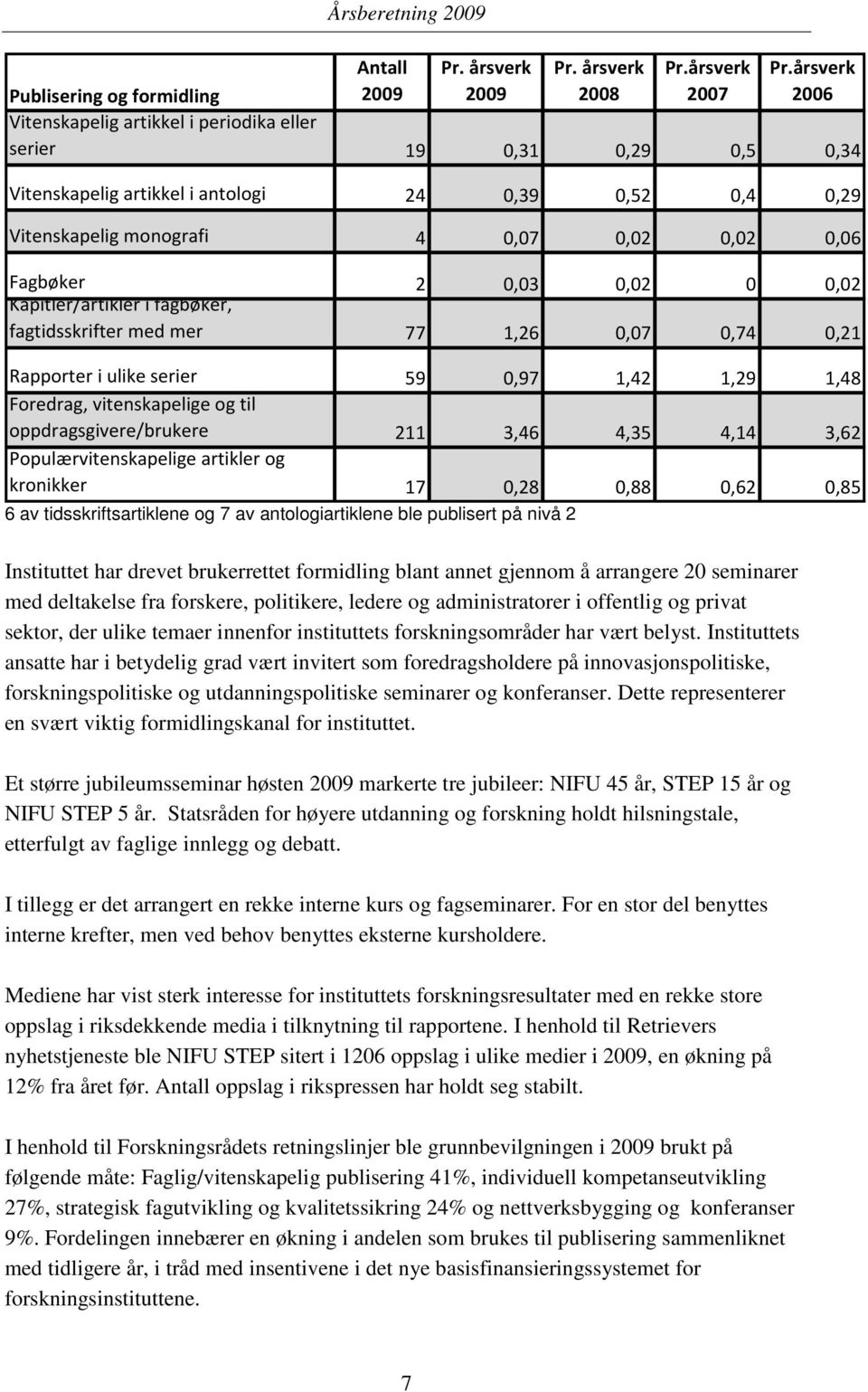 0,02 0,02 0,06 Fagbøker 2 0,03 0,02 0 0,02 Kapitler/artikler i fagbøker, fagtidsskrifter med mer 77 1,26 0,07 0,74 0,21 Rapporter i ulike serier 59 0,97 1,42 1,29 1,48 Foredrag, vitenskapelige og til