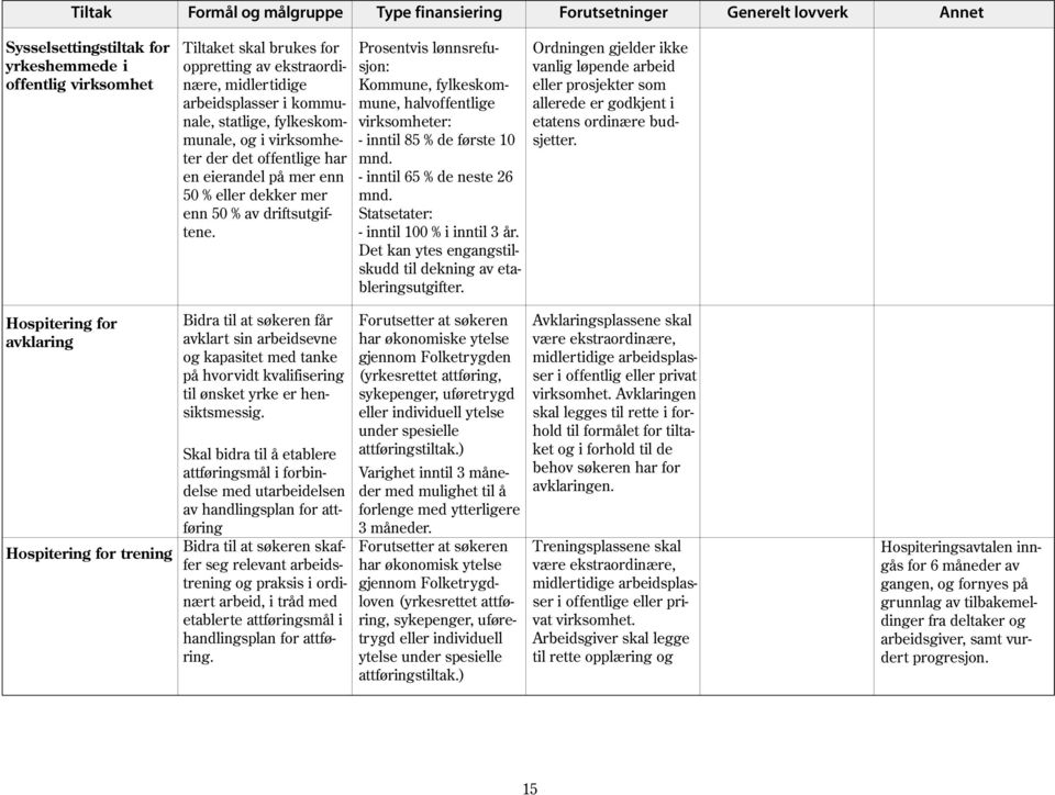 Prosentvis lønnsrefusjon: Kommune, fylkeskommune, halvoffentlige virksomheter: - inntil 85 % de første 10 mnd. - inntil 65 % de neste 26 mnd. Statsetater: - inntil 100 % i inntil 3 år.