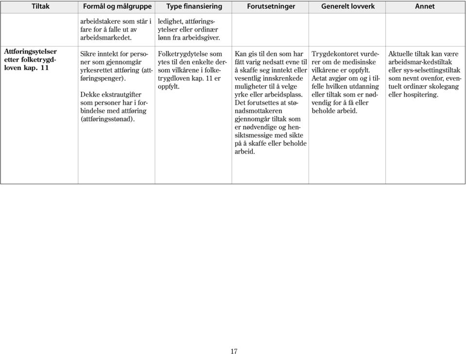 Dekke ekstrautgifter som personer har i forbindelse med attføring (attføringsstønad). Folketrygdytelse som ytes til den enkelte dersom vilkårene i folketrygdloven kap. 11 er oppfylt.