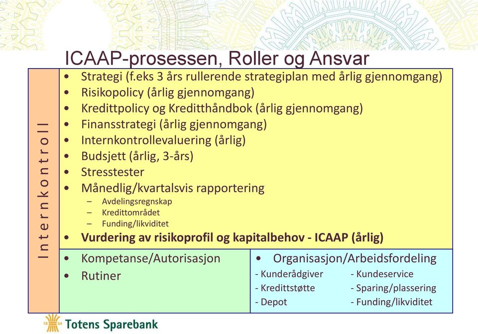 Finansstrategi (årlig gjennomgang) Internkontrollevaluering (årlig) Budsjett (årlig, 3-års) Stresstester Månedlig/kvartalsvis rapportering