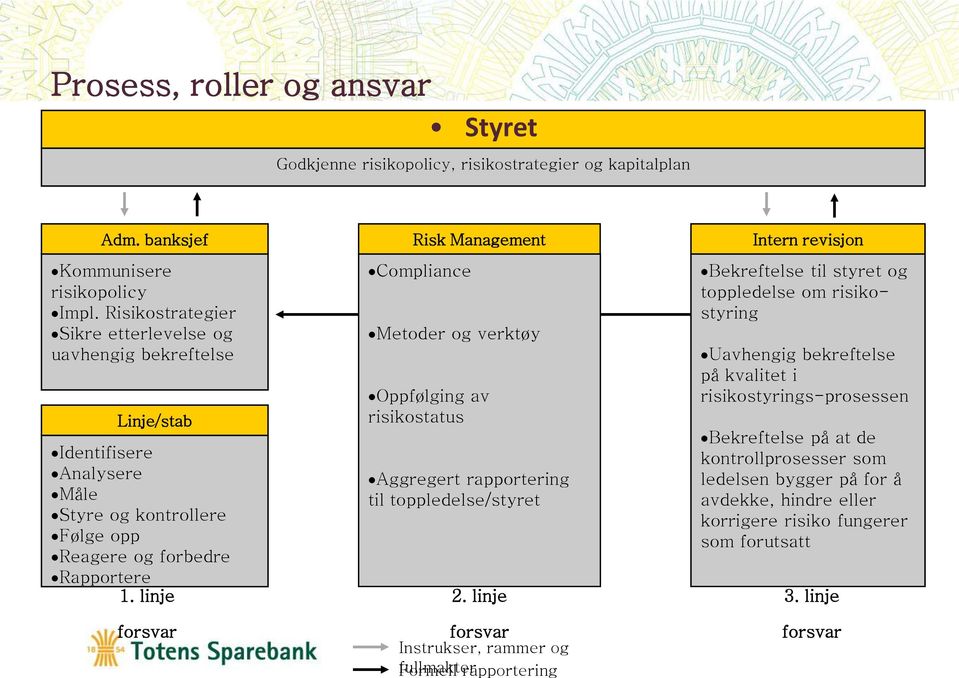 linje forsvar Compliance Metoder og verktøy Oppfølging av risikostatus Aggregert rapportering til toppledelse/styret 2.