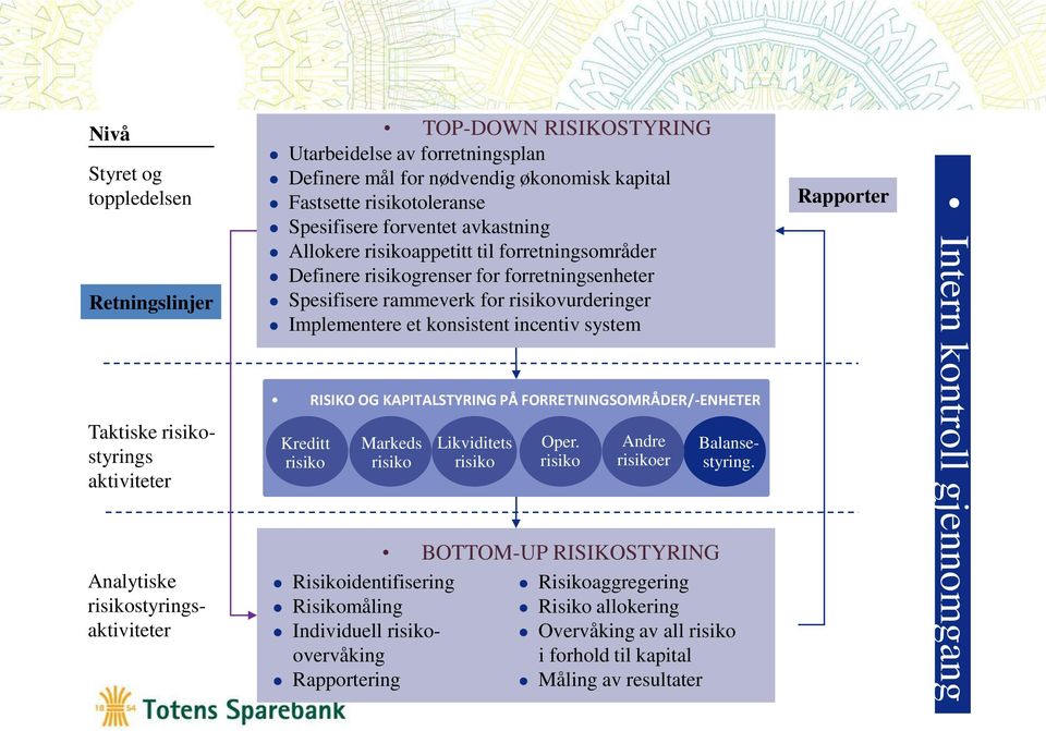 et konsistent incentiv system RISIKO OG KAPITALSTYRING PÅ FORRETNINGSOMRÅDER/-ENHETER Kreditt risiko Markeds risiko Risikoidentifisering Risikomåling Individuell risikoovervåking Rapportering