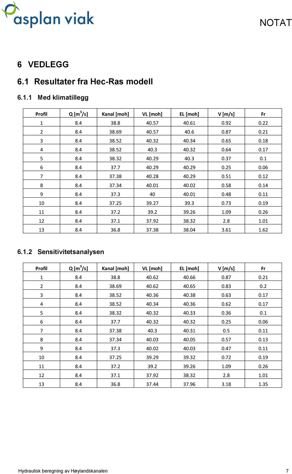 09 0.26 12 8.4 37.1 37.92.32 2.8 1.01 13 8.4 36.8 37..04 3.61 1.62 6.1.2 Sensitivitetsanalysen Profil Q [m 3 /s] Kanal [moh] VL [moh] EL [moh] V [m/s] Fr 1 8.4.8.62.66 0.87 0.21 2 8.4.69.62.65 0.83 0.