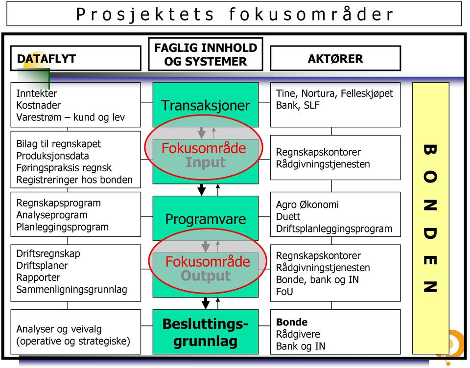 Driftsregnskap Driftsplaner Rapporter Sammenligningsgrunnlag Fokusområde Input Programvare Fokusområde Output Regnskapskontorer Rådgivningstjenesten Agro Økonomi Duett