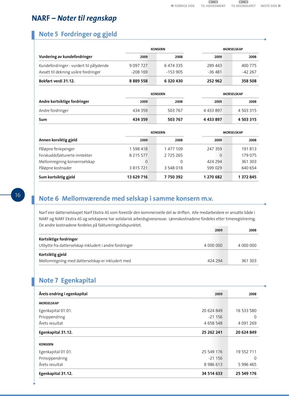 8 889 558 6 320 430 252 962 358 508 Konsern Morselskap Andre kortsiktige fordringer 2009 2008 2009 2008 Andre fordringer 434 359 503 767 4 433 897 4 503 315 Sum 434 359 503 767 4 433 897 4 503 315