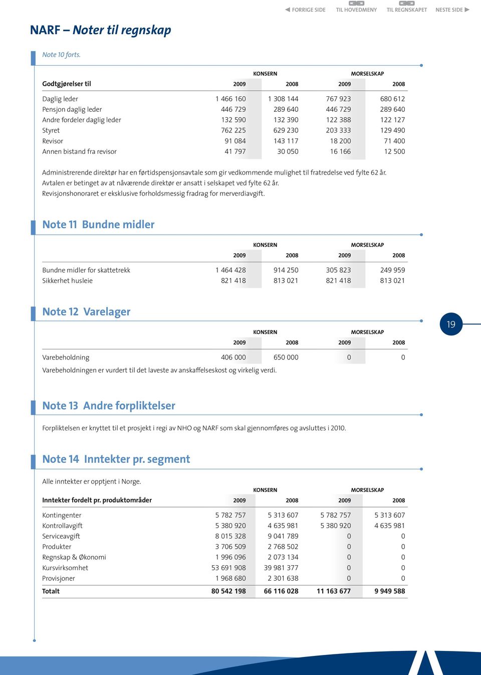 390 122 388 122 127 Styret 762 225 629 230 203 333 129 490 Revisor 91 084 143 117 18 200 71 400 Annen bistand fra revisor 41 797 30 050 16 166 12 500 Administrerende direktør har en