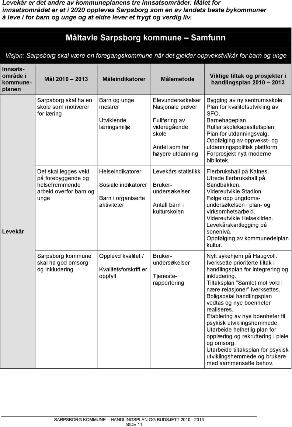 Måltavle Sarpsborg kommune Samfunn Visjon: Sarpsborg skal være en foregangskommune når det gjelder oppvekstvilkår for barn og unge Innsatsområde i kommuneplanen Mål 2010 2013 Måleindikatorer