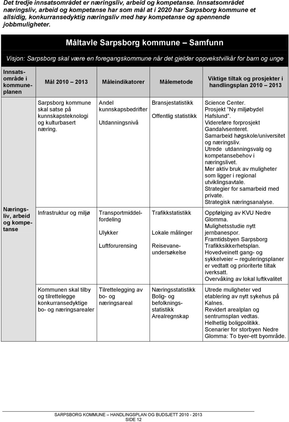 Måltavle Sarpsborg kommune Samfunn Visjon: Sarpsborg skal være en foregangskommune når det gjelder oppvekstvilkår for barn og unge Innsatsområde i kommuneplanen Mål 2010 2013 Måleindikatorer