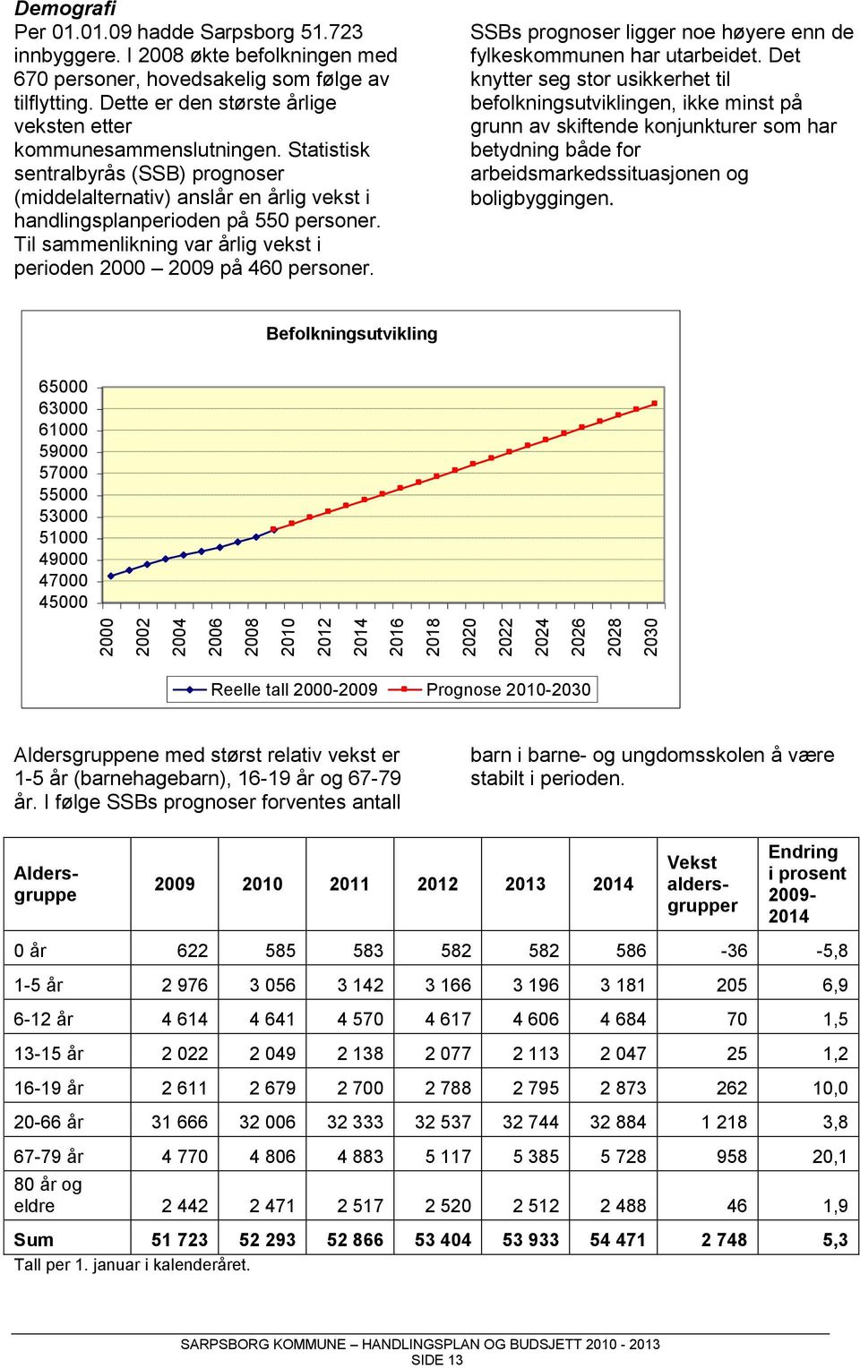 Til sammenlikning var årlig vekst i perioden 2000 2009 på 460 personer. SSBs prognoser ligger noe høyere enn de fylkeskommunen har utarbeidet.