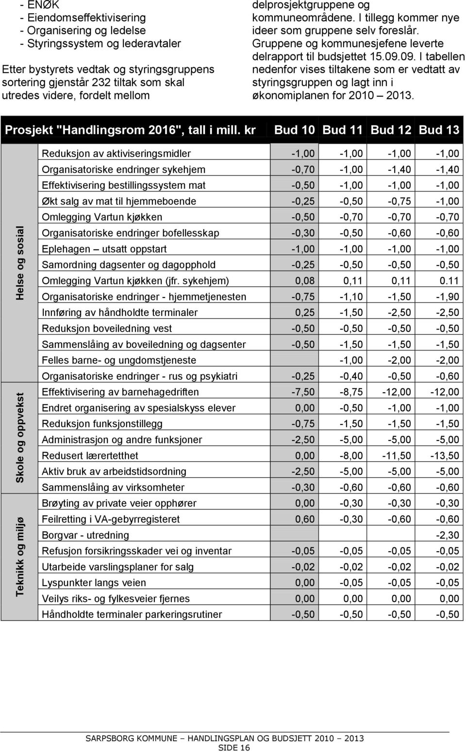 Gruppene og kommunesjefene leverte delrapport til budsjettet 15.09.09. I tabellen nedenfor vises tiltakene som er vedtatt av styringsgruppen og lagt inn i økonomiplanen for 2010 2013.