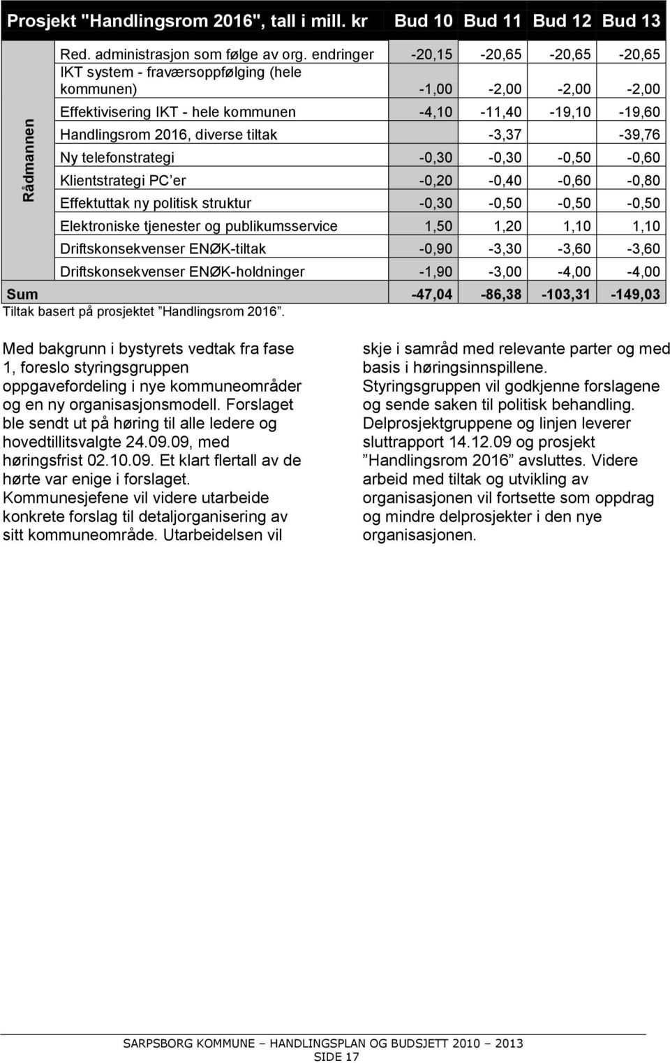 -3,37-39,76 Ny telefonstrategi -0,30-0,30-0,50-0,60 Klientstrategi PC er -0,20-0,40-0,60-0,80 Effektuttak ny politisk struktur -0,30-0,50-0,50-0,50 Elektroniske tjenester og publikumsservice 1,50