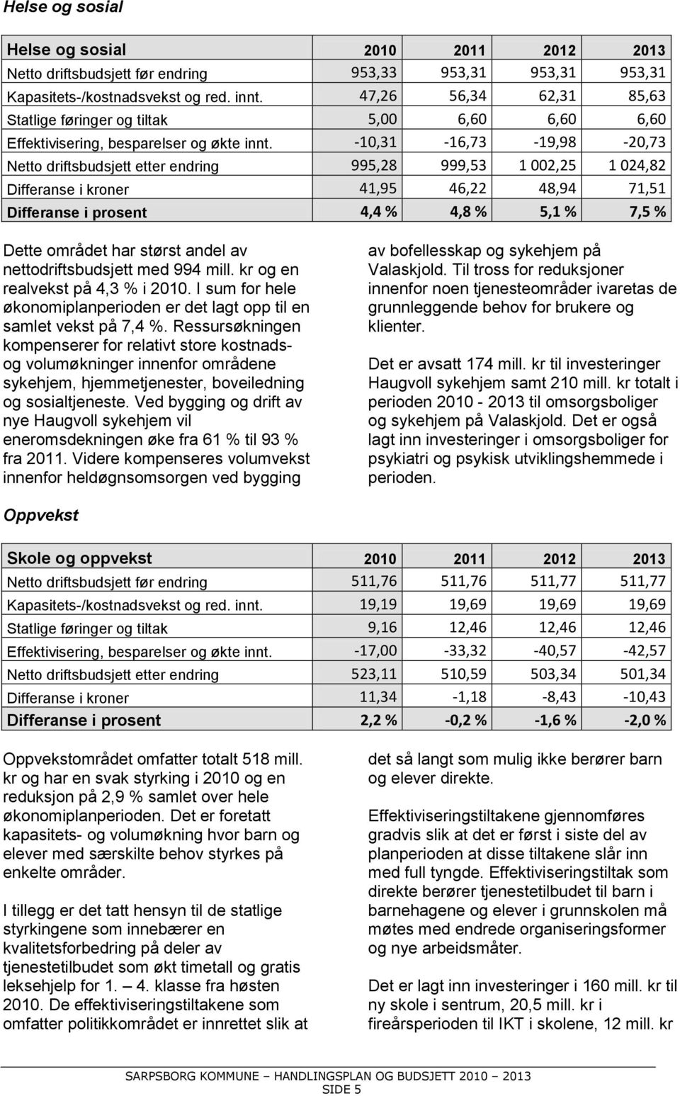 -10,31-16,73-19,98-20,73 Netto driftsbudsjett etter endring 995,28 999,53 1 002,25 1 024,82 Differanse i kroner 41,95 46,22 48,94 71,51 Differanse i prosent 4,4 % 4,8 % 5,1 % 7,5 % Dette området har