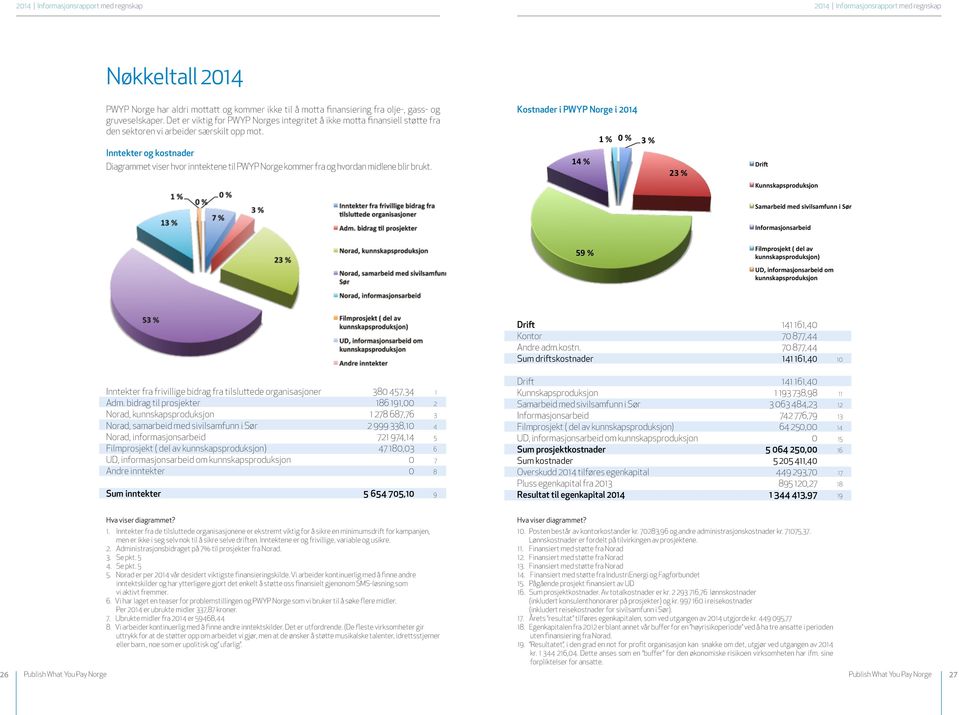 Inntekter og kostnader Diagrammet viser hvor inntektene til PWYP Norge kommer fra og hvordan midlene blir brukt.