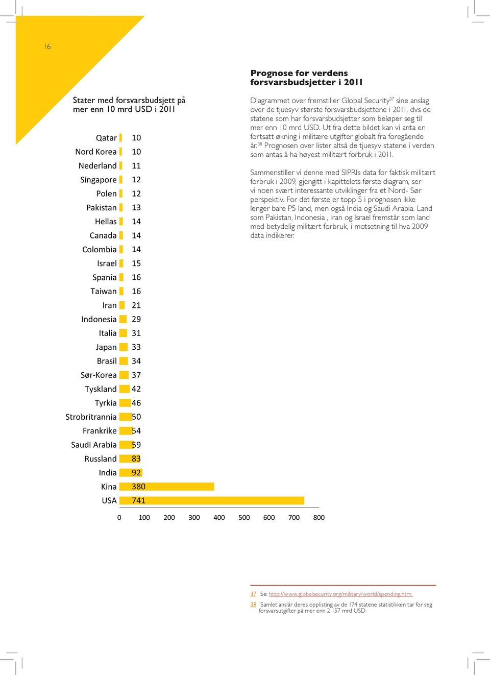 Diagrammet over fremstiller Global Security 37 sine anslag over de tjuesyv største forsvarsbudsjettene i 2011, dvs de statene som har forsvarsbudsjetter som beløper seg til mer enn 10 mrd USD.