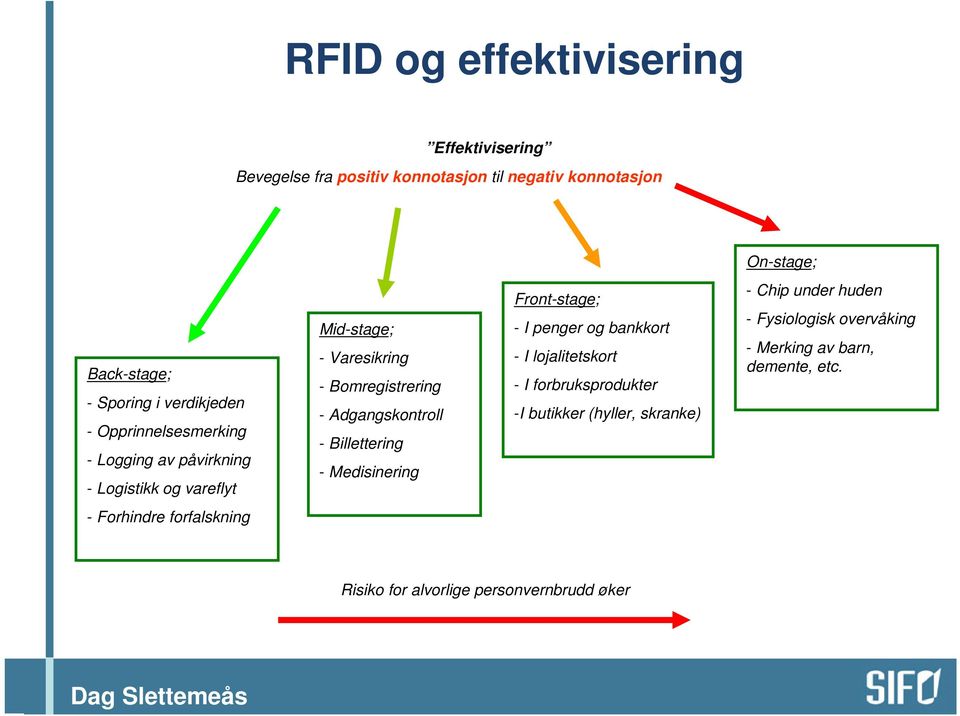 Adgangskontroll - Billettering - Medisinering Front-stage; - I penger og bankkort - I lojalitetskort - I forbruksprodukter -I butikker