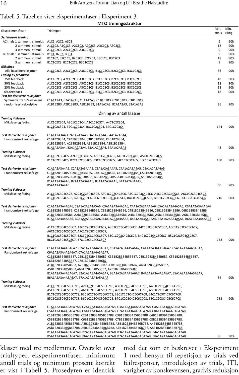 stimuli A1C1C2C3, A2C1C2C3, A3C1C2C3 9 90% BC trials 1 sammenl. stimulus B1C1, B2C2, B3C3 9 90% 2 sammenl. stimuli B1C1C2, B1C1C3, B2C1C2, B2C2C3, B3C1C3, B3C2C3 18 90% 3 sammenl.