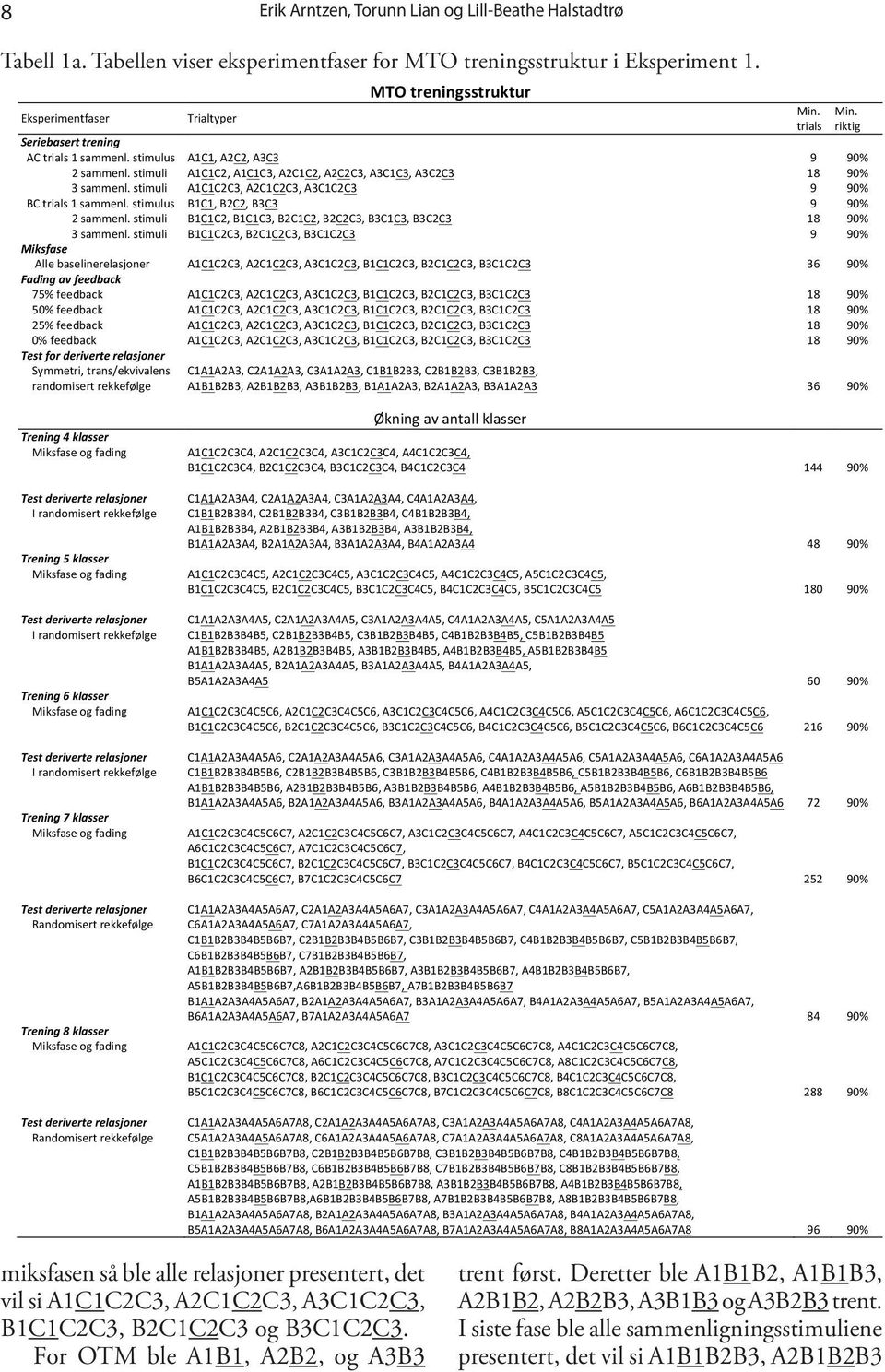 stimuli A1C1C2C3, A2C1C2C3, A3C1C2C3 9 90% BC trials 1 sammenl. stimulus B1C1, B2C2, B3C3 9 90% 2 sammenl. stimuli B1C1C2, B1C1C3, B2C1C2, B2C2C3, B3C1C3, B3C2C3 18 90% 3 sammenl.