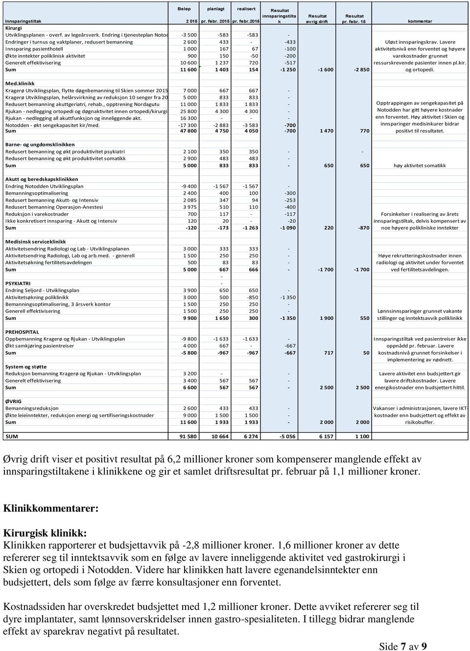 Lavere Innsparing pasienthotell 1 000 167 67-100 aktivitetsnivå enn forventet og høyere Økte inntekter poliklinisk aktivitet 900 150-50 -200 varekostnader grunnet Generelt effektivisering 10 600 1