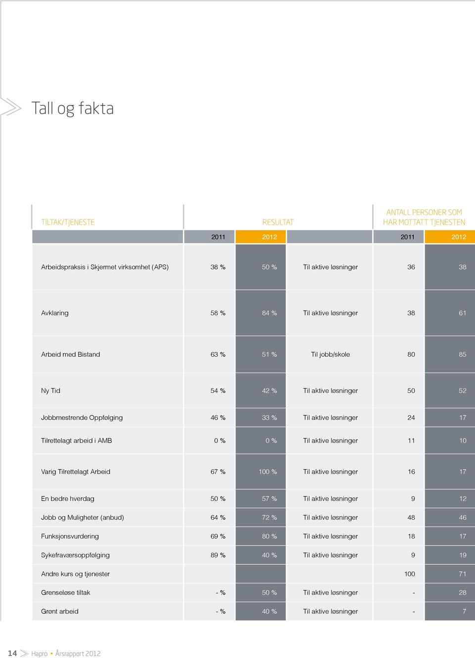 arbeid i AMB 0 % 0 % Til aktive løsninger 11 10 Varig Tilrettelagt Arbeid 67 % 100 % Til aktive løsninger 16 17 En bedre hverdag 50 % 57 % Til aktive løsninger 9 12 Jobb og Muligheter (anbud) 64 % 72