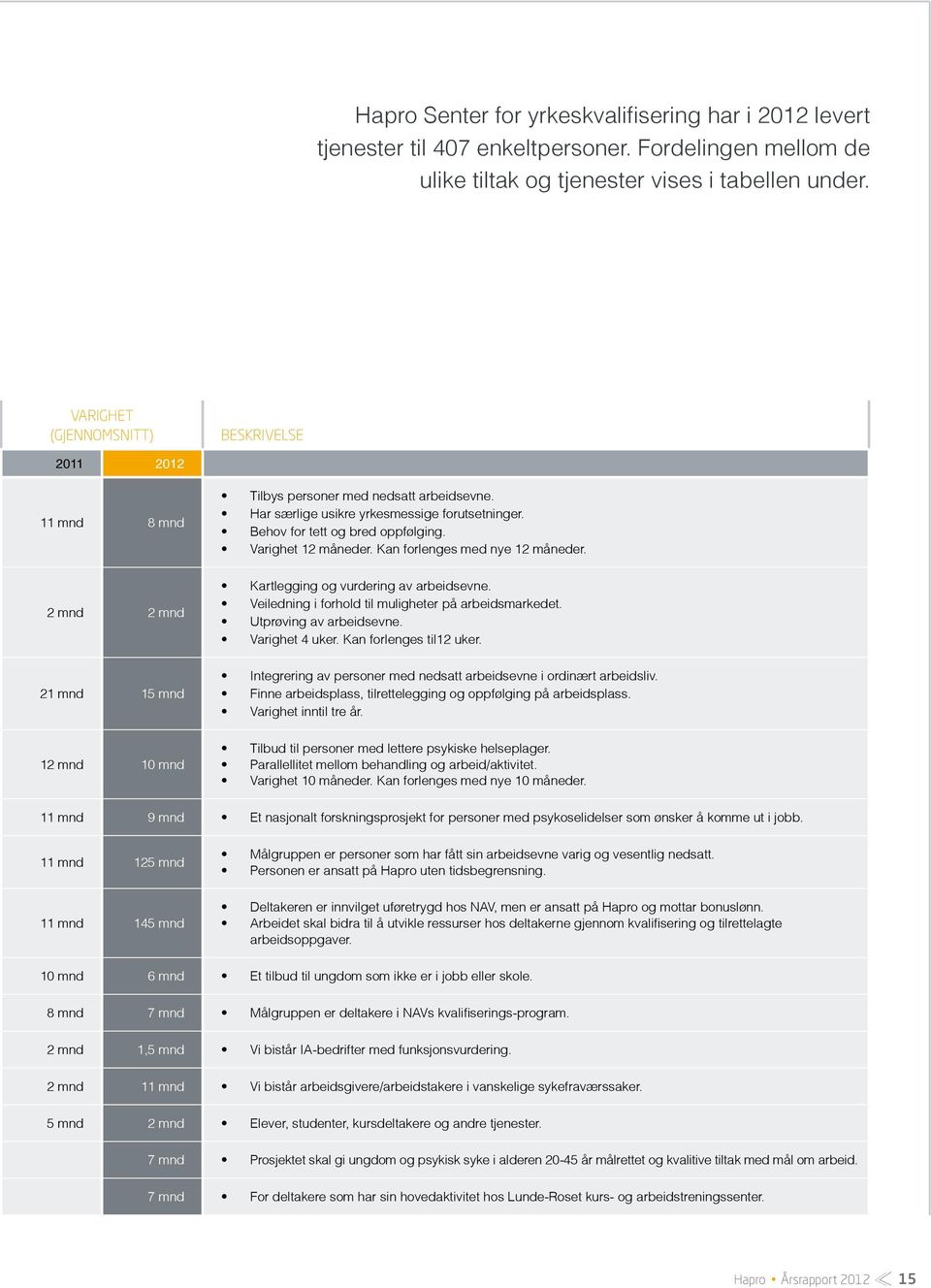 Varighet 12 måneder. Kan forlenges med nye 12 måneder. 2 mnd 2 mnd Kartlegging og vurdering av arbeidsevne. Veiledning i forhold til muligheter på arbeidsmarkedet. Utprøving av arbeidsevne.