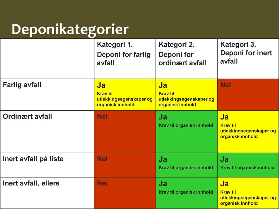 innhold Nei Ordinært avfall Nei Ja Krav til organisk innhold Ja Krav til utlekkingsegenskaper og organisk innhold Inert avfall på liste Nei