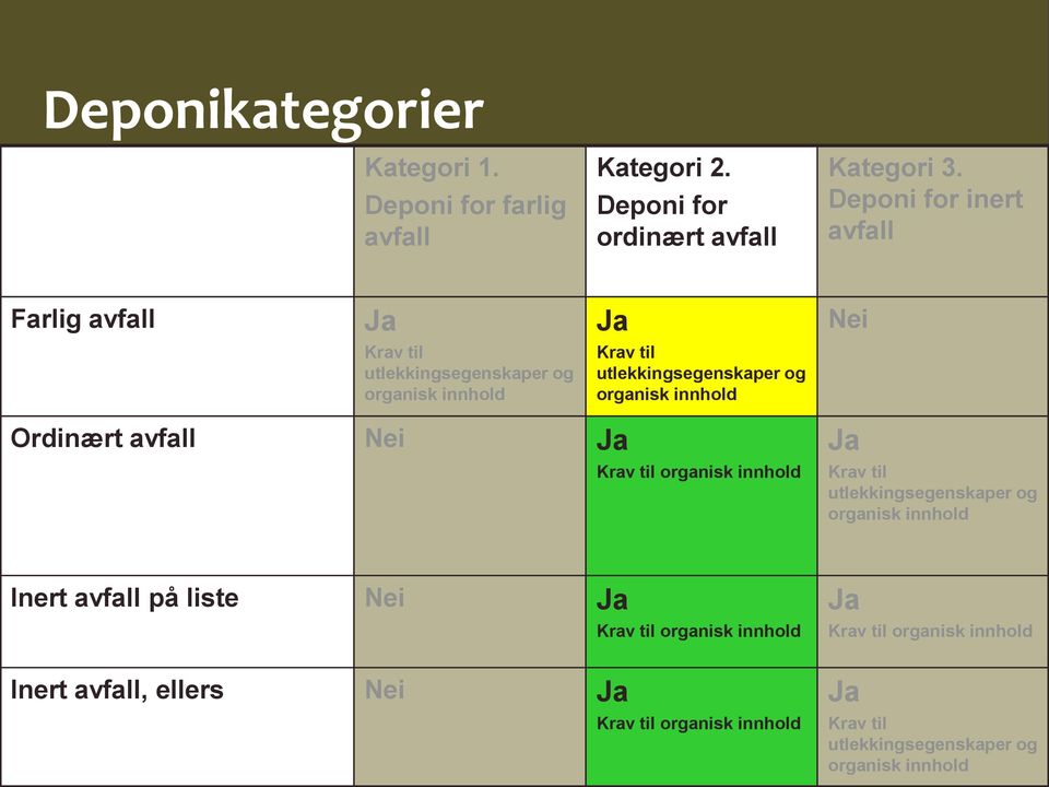 innhold Nei Ordinært avfall Nei Ja Krav til organisk innhold Ja Krav til utlekkingsegenskaper og organisk innhold Inert avfall på liste Nei