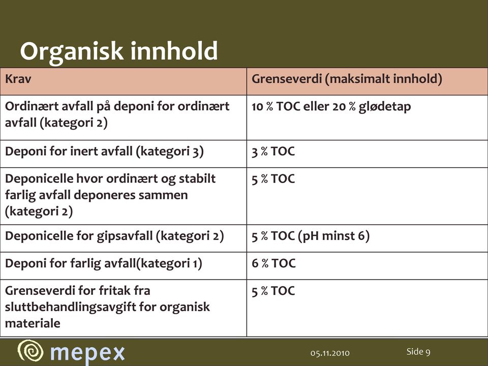 TOC eller 20 % glødetap 3 % TOC 5 % TOC Deponicelle for gipsavfall (kategori 2) 5 % TOC (ph minst 6) Deponi for farlig