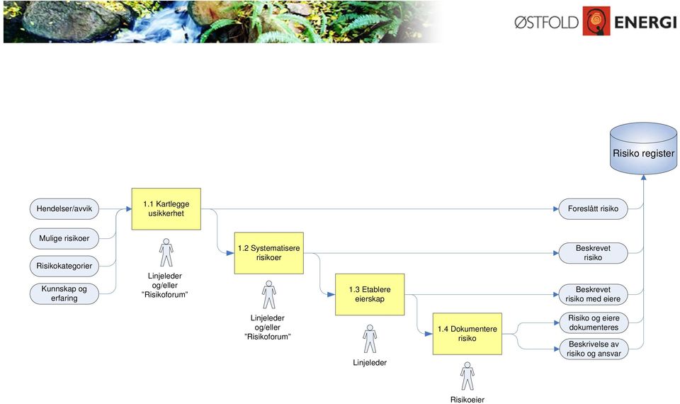 Linjeleder og/eller Risikoforum 1.2 Systematisere risikoer 1.