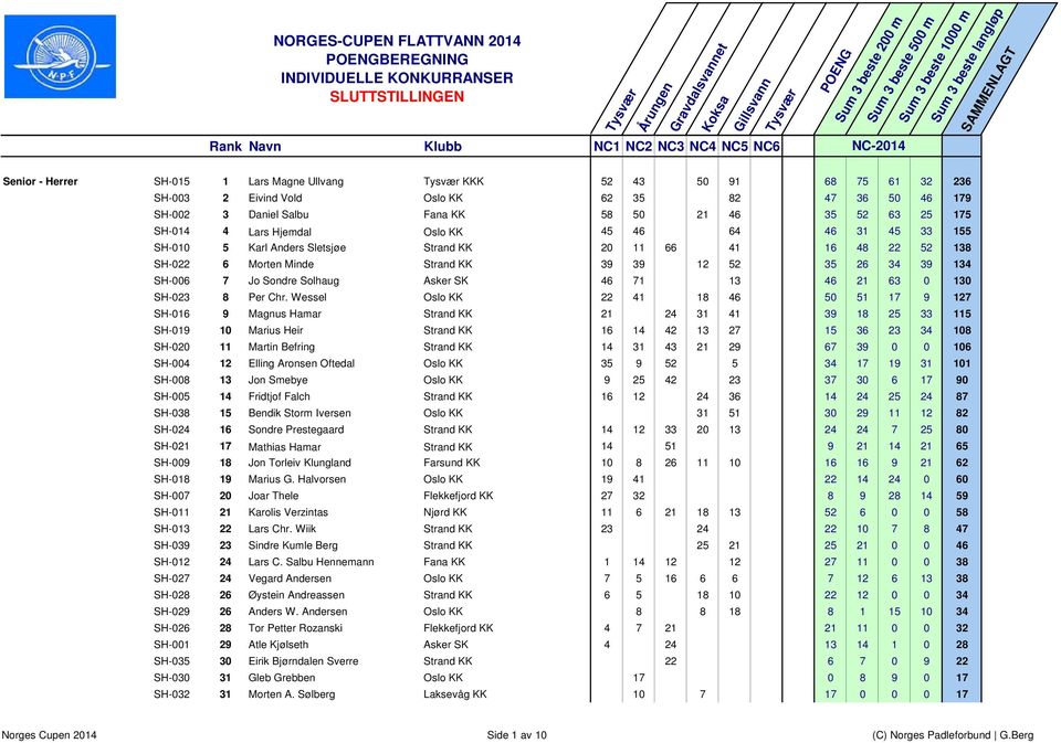 Strand KK 39 39 12 52 35 26 34 39 134 SH-006 7 Jo Sondre Solhaug Asker SK 46 71 13 46 21 63 0 130 SH-023 8 Per Chr.