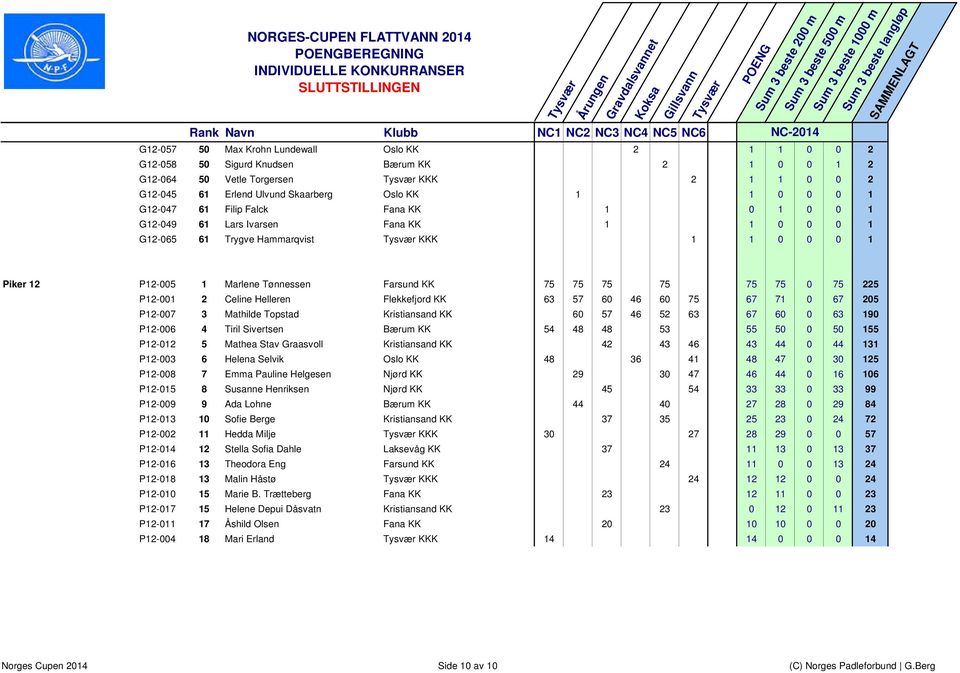 75 75 0 75 225 P12-001 2 Celine Helleren Flekkefjord KK 63 57 60 46 60 75 67 71 0 67 205 P12-007 3 Mathilde Topstad Kristiansand KK 60 57 46 52 63 67 60 0 63 190 P12-006 4 Tiril Sivertsen Bærum KK 54