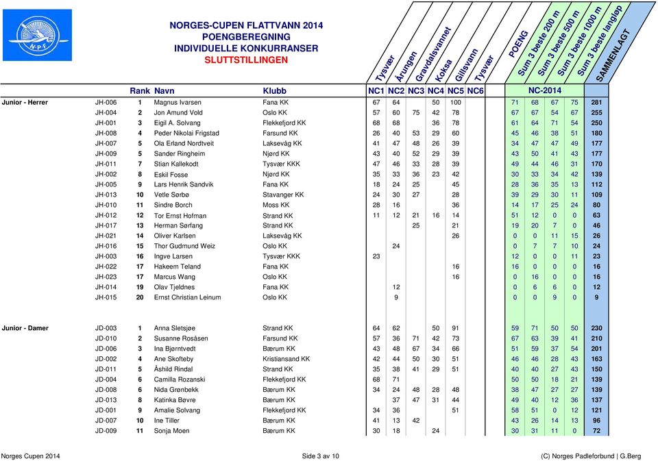 JH-009 5 Sander Ringheim Njørd KK 43 40 52 29 39 43 50 41 43 177 JH-011 7 Stian Kallekodt KKK 47 46 33 28 39 49 44 46 31 170 JH-002 8 Eskil Fosse Njørd KK 35 33 36 23 42 30 33 34 42 139 JH-005 9 Lars