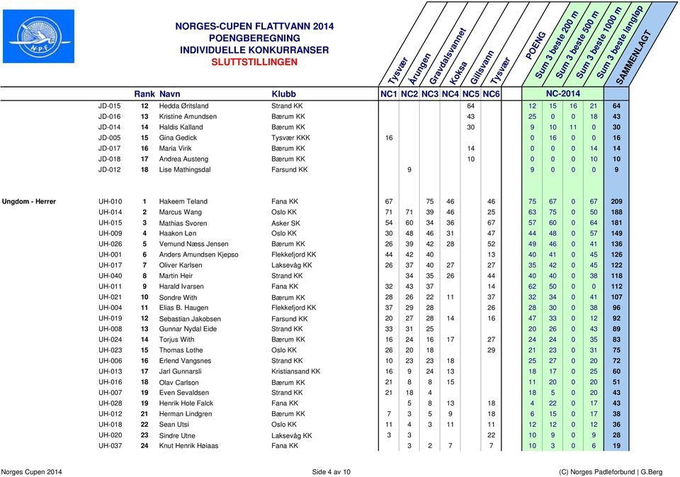 KK 67 75 46 46 75 67 0 67 209 UH-014 2 Marcus Wang Oslo KK 71 71 39 46 25 63 75 0 50 188 UH-015 3 Mathias Svoren Asker SK 54 60 34 36 67 57 60 0 64 181 UH-009 4 Haakon Løn Oslo KK 30 48 46 31 47 44